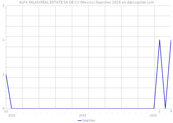 ALFA MILAN REAL ESTATE SA DE CV (Mexico) Searches 2024 