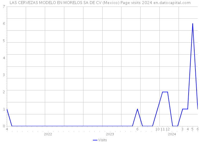 LAS CERVEZAS MODELO EN MORELOS SA DE CV (Mexico) Page visits 2024 