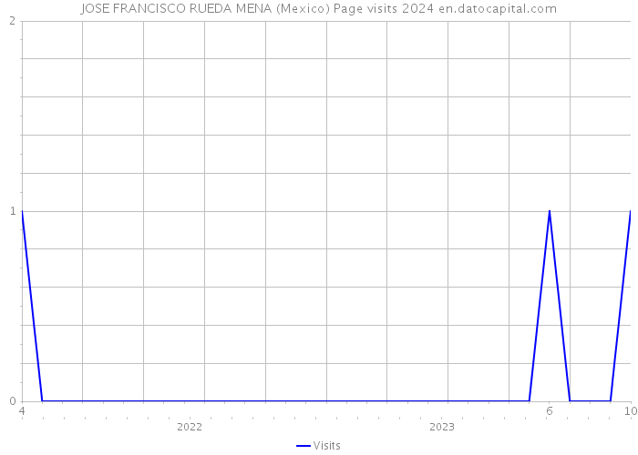 JOSE FRANCISCO RUEDA MENA (Mexico) Page visits 2024 