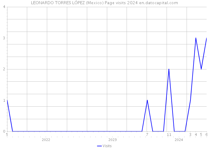 LEONARDO TORRES LÓPEZ (Mexico) Page visits 2024 