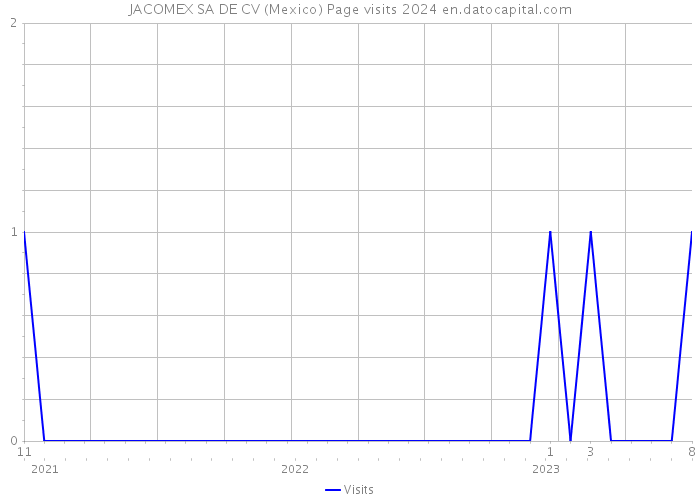 JACOMEX SA DE CV (Mexico) Page visits 2024 