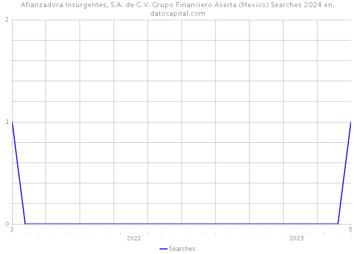 Afianzadora Insurgentes, S.A. de C.V. Grupo Financiero Aserta (Mexico) Searches 2024 