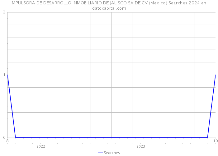 IMPULSORA DE DESARROLLO INMOBILIARIO DE JALISCO SA DE CV (Mexico) Searches 2024 