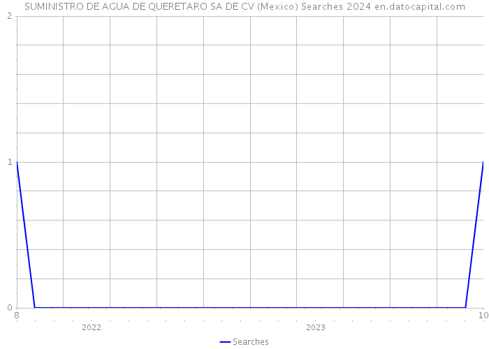 SUMINISTRO DE AGUA DE QUERETARO SA DE CV (Mexico) Searches 2024 
