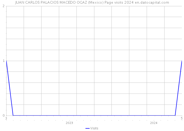 JUAN CARLOS PALACIOS MACEDO OGAZ (Mexico) Page visits 2024 