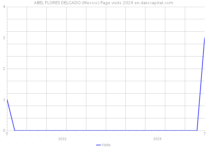ABEL FLORES DELGADO (Mexico) Page visits 2024 