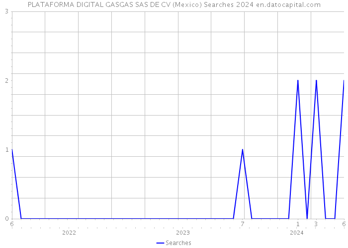 PLATAFORMA DIGITAL GASGAS SAS DE CV (Mexico) Searches 2024 
