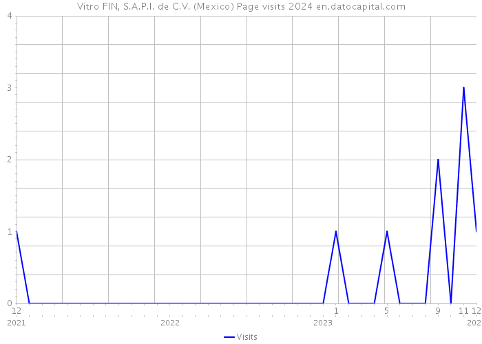 Vitro FIN, S.A.P.I. de C.V. (Mexico) Page visits 2024 
