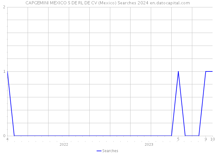 CAPGEMINI MEXICO S DE RL DE CV (Mexico) Searches 2024 