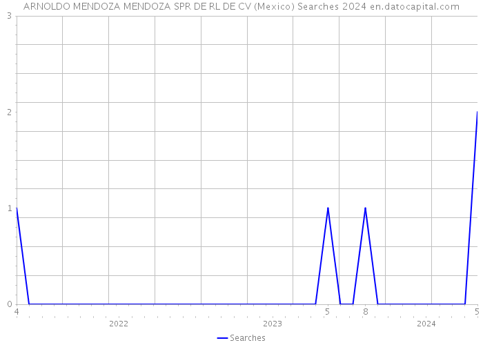 ARNOLDO MENDOZA MENDOZA SPR DE RL DE CV (Mexico) Searches 2024 