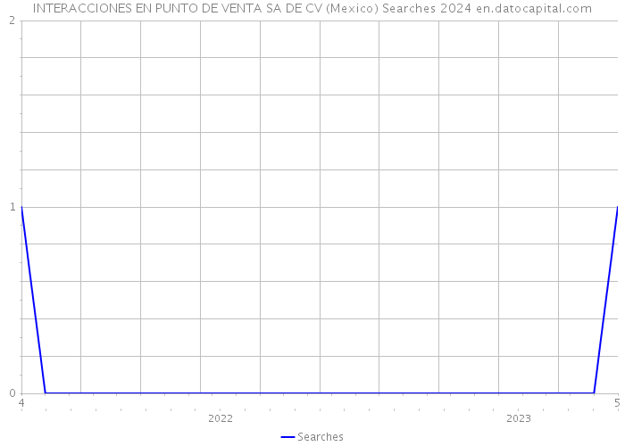 INTERACCIONES EN PUNTO DE VENTA SA DE CV (Mexico) Searches 2024 