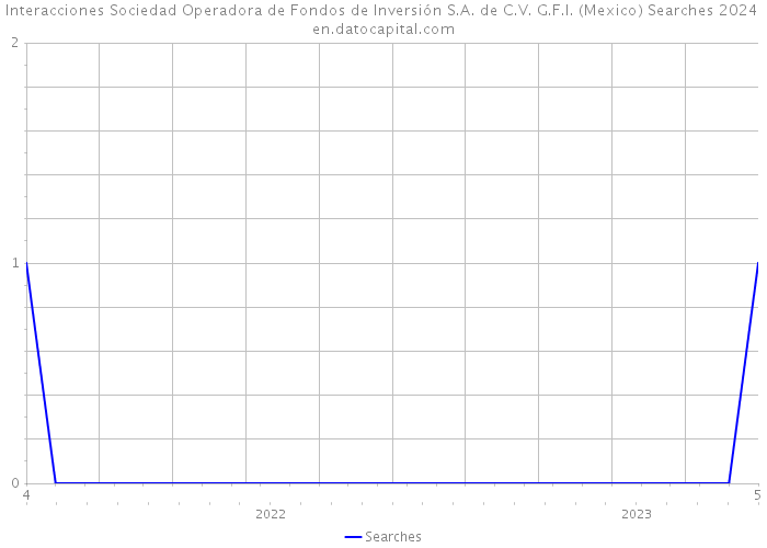 Interacciones Sociedad Operadora de Fondos de Inversión S.A. de C.V. G.F.I. (Mexico) Searches 2024 