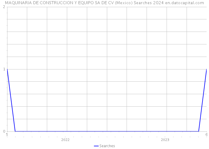 MAQUINARIA DE CONSTRUCCION Y EQUIPO SA DE CV (Mexico) Searches 2024 