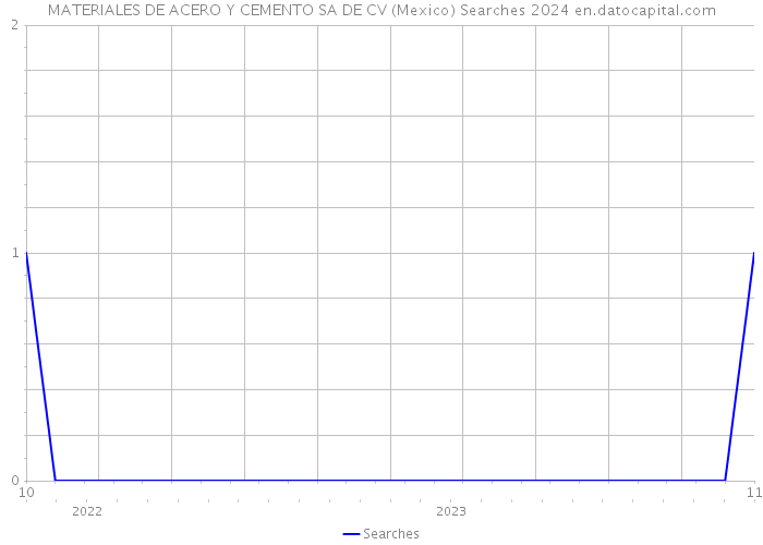 MATERIALES DE ACERO Y CEMENTO SA DE CV (Mexico) Searches 2024 