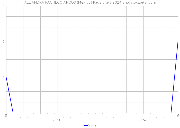 ALEJANDRA PACHECO ARCOS (Mexico) Page visits 2024 