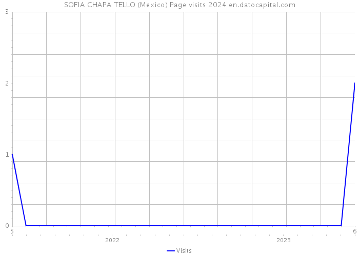 SOFIA CHAPA TELLO (Mexico) Page visits 2024 