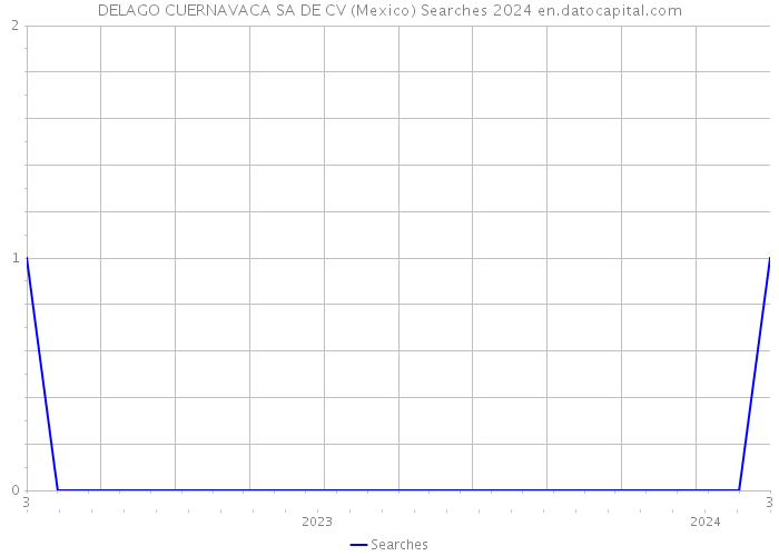 DELAGO CUERNAVACA SA DE CV (Mexico) Searches 2024 
