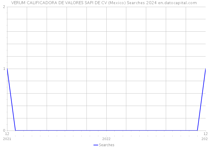 VERUM CALIFICADORA DE VALORES SAPI DE CV (Mexico) Searches 2024 