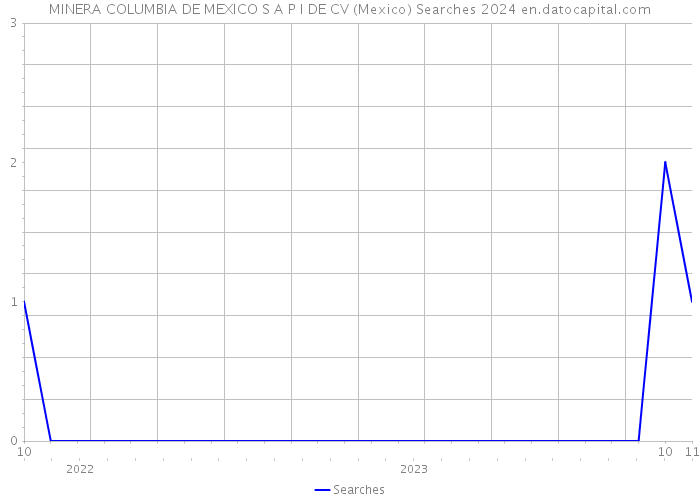 MINERA COLUMBIA DE MEXICO S A P I DE CV (Mexico) Searches 2024 
