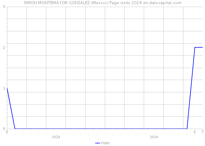 SIMON MONTEMAYOR GONZALEZ (Mexico) Page visits 2024 