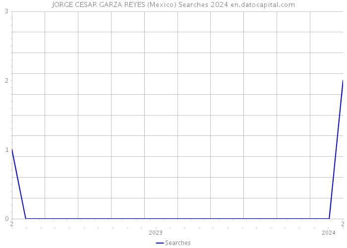 JORGE CESAR GARZA REYES (Mexico) Searches 2024 