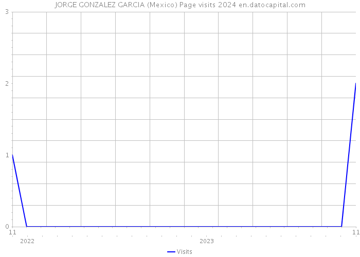 JORGE GONZALEZ GARCIA (Mexico) Page visits 2024 