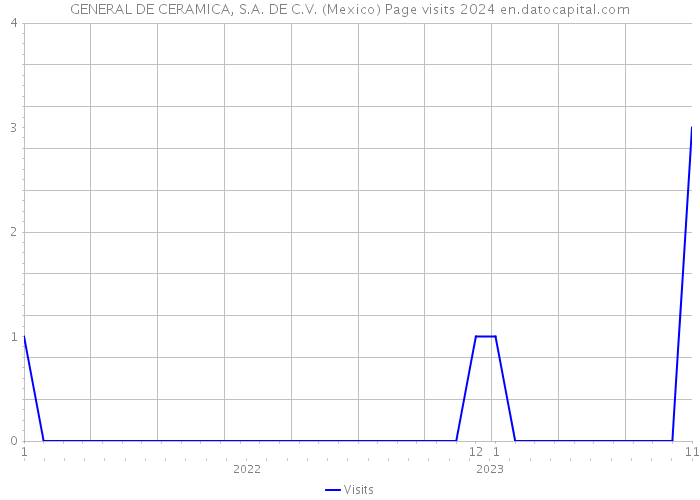 GENERAL DE CERAMICA, S.A. DE C.V. (Mexico) Page visits 2024 