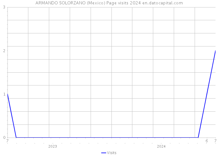 ARMANDO SOLORZANO (Mexico) Page visits 2024 