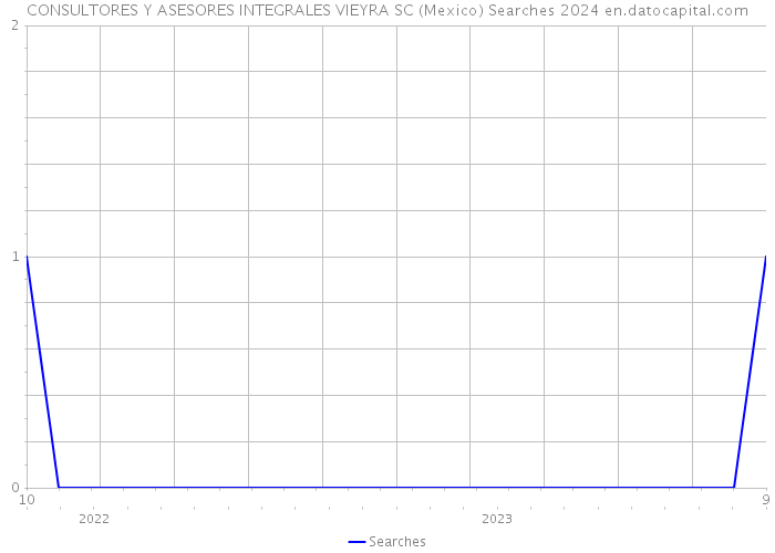 CONSULTORES Y ASESORES INTEGRALES VIEYRA SC (Mexico) Searches 2024 
