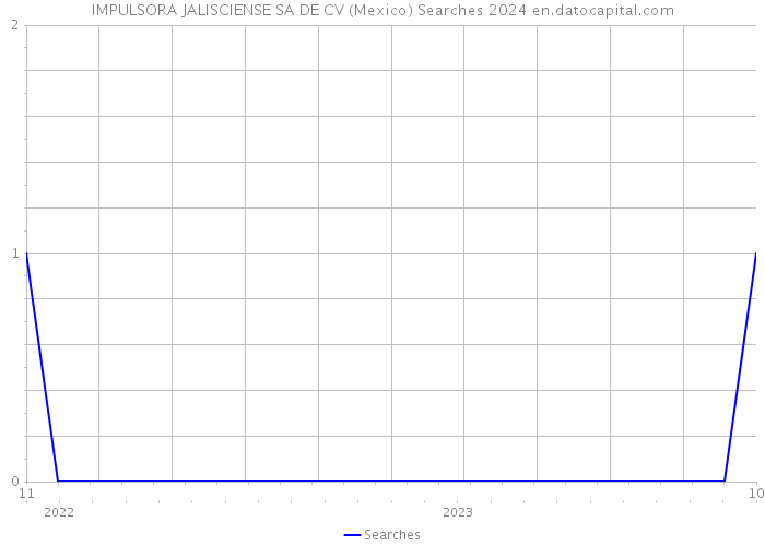 IMPULSORA JALISCIENSE SA DE CV (Mexico) Searches 2024 