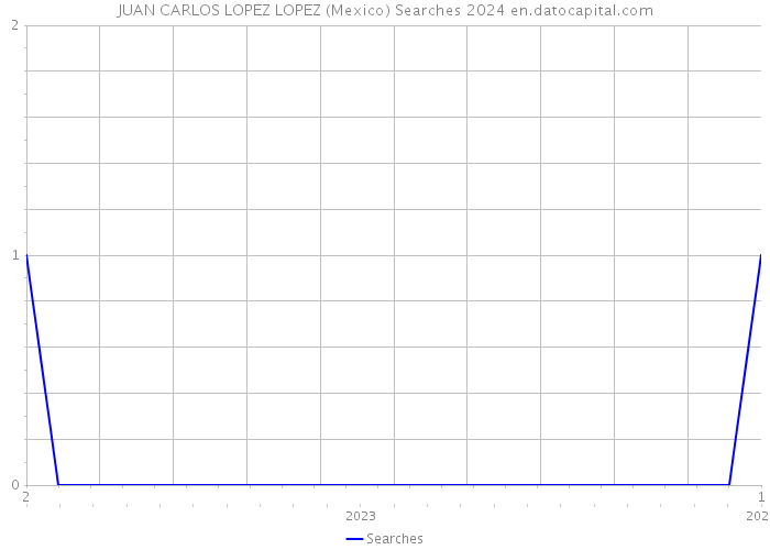 JUAN CARLOS LOPEZ LOPEZ (Mexico) Searches 2024 