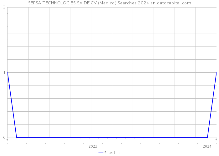 SEPSA TECHNOLOGIES SA DE CV (Mexico) Searches 2024 