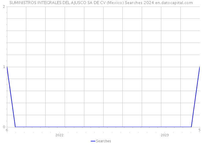 SUMINISTROS INTEGRALES DEL AJUSCO SA DE CV (Mexico) Searches 2024 