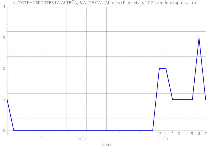 AUTOTRANSPORTES LA ALTEÑA, S.A. DE C.V. (Mexico) Page visits 2024 