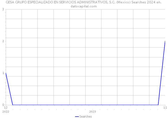 GESA GRUPO ESPECIALIZADO EN SERVICIOS ADMINISTRATIVOS, S.C. (Mexico) Searches 2024 