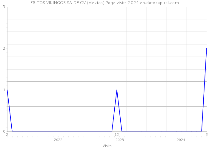 FRITOS VIKINGOS SA DE CV (Mexico) Page visits 2024 