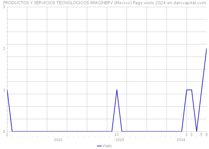 PRODUCTOS Y SERVICIOS TECNOLOGICOS IMAGINERV (Mexico) Page visits 2024 