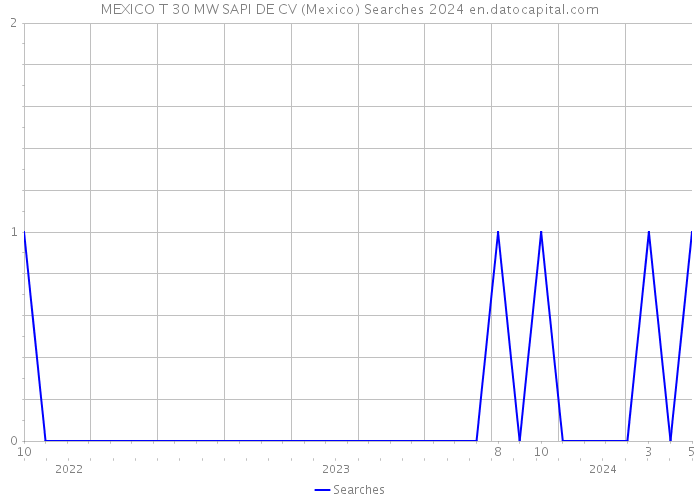 MEXICO T 30 MW SAPI DE CV (Mexico) Searches 2024 