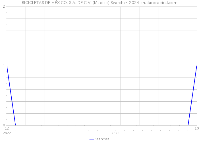 BICICLETAS DE MÉXICO, S.A. DE C.V. (Mexico) Searches 2024 