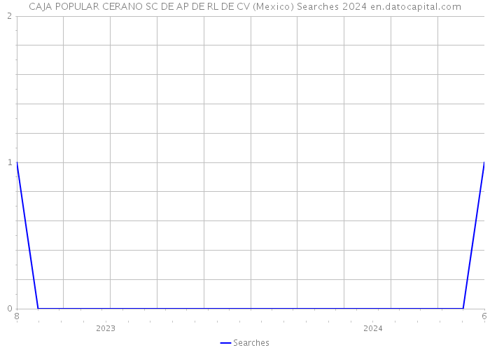 CAJA POPULAR CERANO SC DE AP DE RL DE CV (Mexico) Searches 2024 