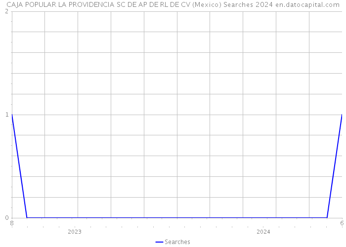 CAJA POPULAR LA PROVIDENCIA SC DE AP DE RL DE CV (Mexico) Searches 2024 