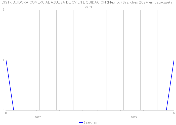 DISTRIBUIDORA COMERCIAL AZUL SA DE CV EN LIQUIDACION (Mexico) Searches 2024 