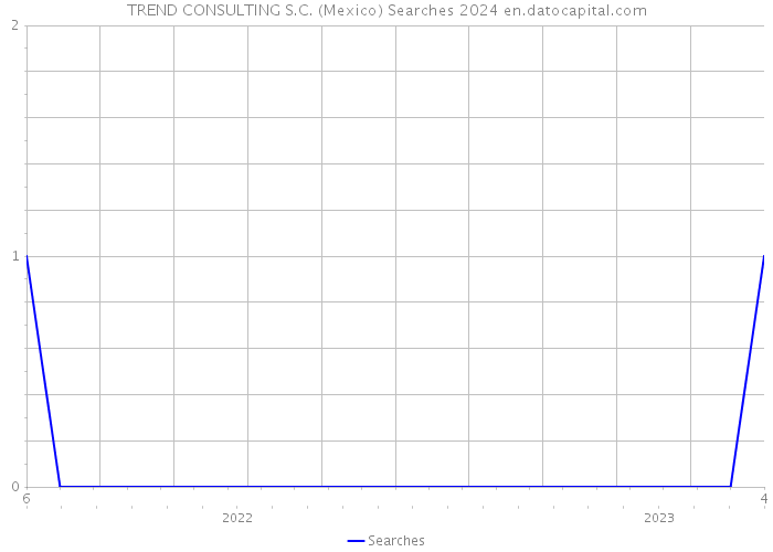 TREND CONSULTING S.C. (Mexico) Searches 2024 