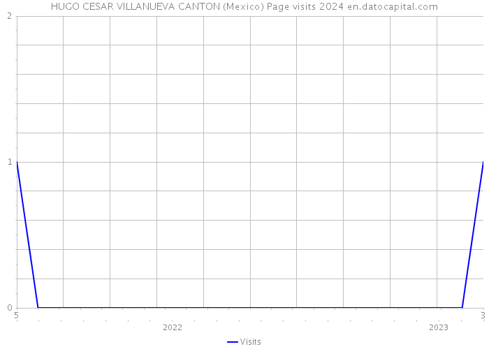 HUGO CESAR VILLANUEVA CANTON (Mexico) Page visits 2024 