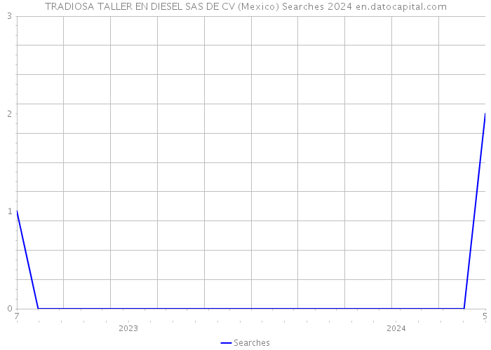 TRADIOSA TALLER EN DIESEL SAS DE CV (Mexico) Searches 2024 