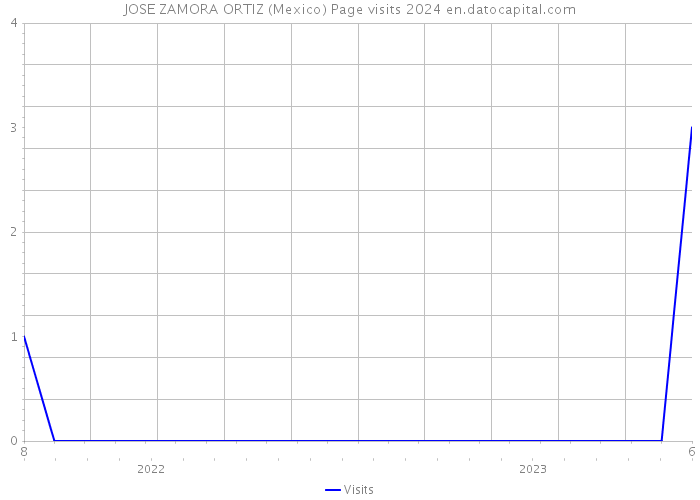 JOSE ZAMORA ORTIZ (Mexico) Page visits 2024 