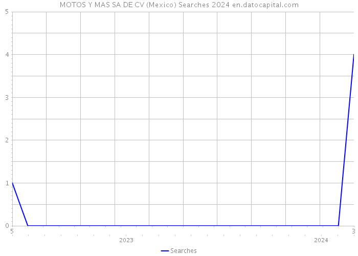 MOTOS Y MAS SA DE CV (Mexico) Searches 2024 
