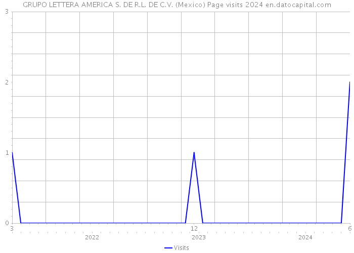 GRUPO LETTERA AMERICA S. DE R.L. DE C.V. (Mexico) Page visits 2024 
