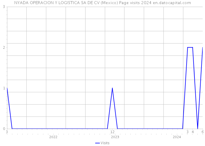 NYADA OPERACION Y LOGISTICA SA DE CV (Mexico) Page visits 2024 