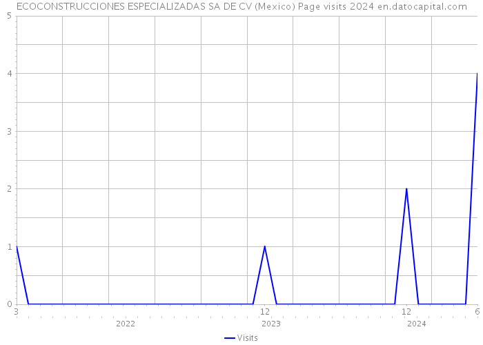 ECOCONSTRUCCIONES ESPECIALIZADAS SA DE CV (Mexico) Page visits 2024 